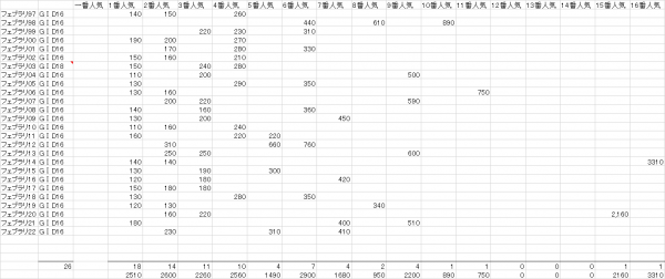 フェブラリーＳ　複勝人気別分布表　2023