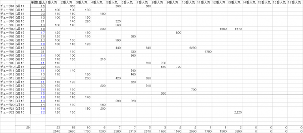 チューリップ賞　複勝人気別分布表　2023