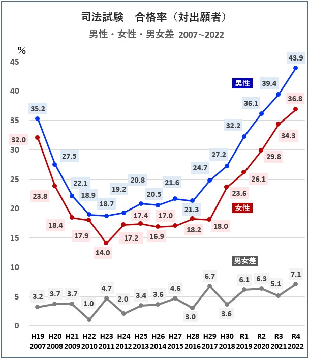 司法試験-男女別合格率-2007-2022