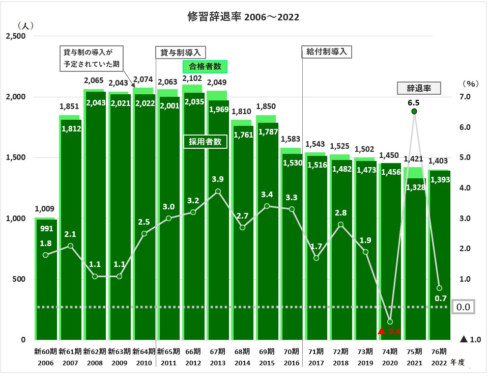 修習辞退率2006-2022