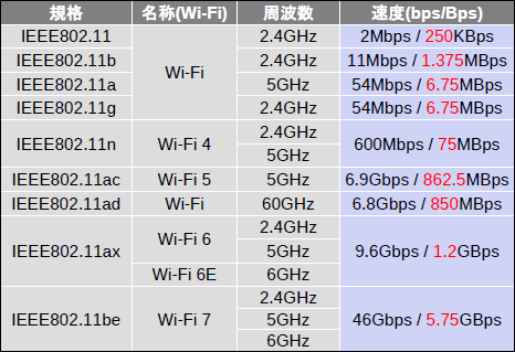 無線LANの速度